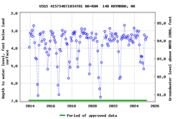 Graph of groundwater level data at USGS 415734071034701 MA-RAW  140 RAYNHAM, MA