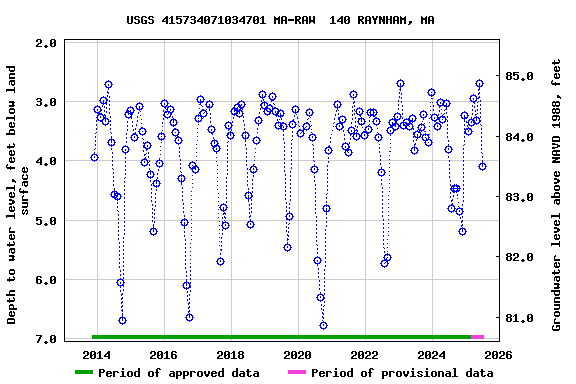 Graph of groundwater level data at USGS 415734071034701 MA-RAW  140 RAYNHAM, MA