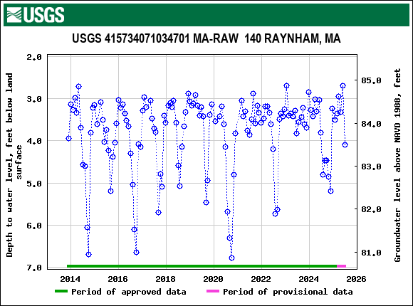 Graph of groundwater level data at USGS 415734071034701 MA-RAW  140 RAYNHAM, MA