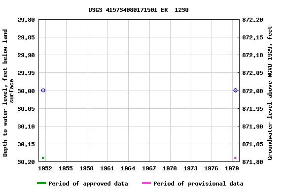 Graph of groundwater level data at USGS 415734080171501 ER  1230