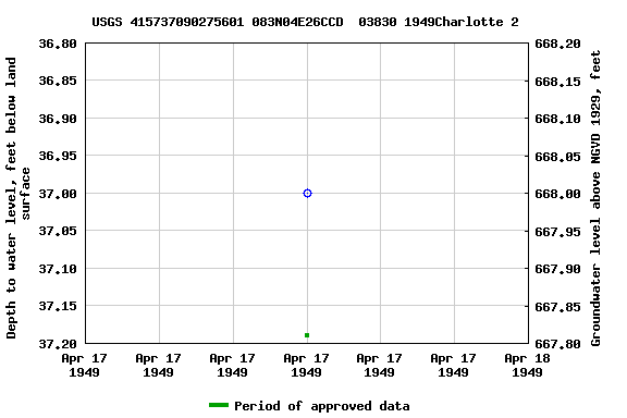 Graph of groundwater level data at USGS 415737090275601 083N04E26CCD  03830 1949Charlotte 2