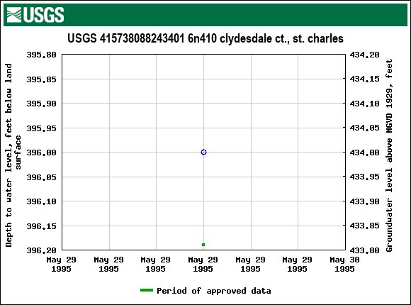 Graph of groundwater level data at USGS 415738088243401 6n410 clydesdale ct., st. charles