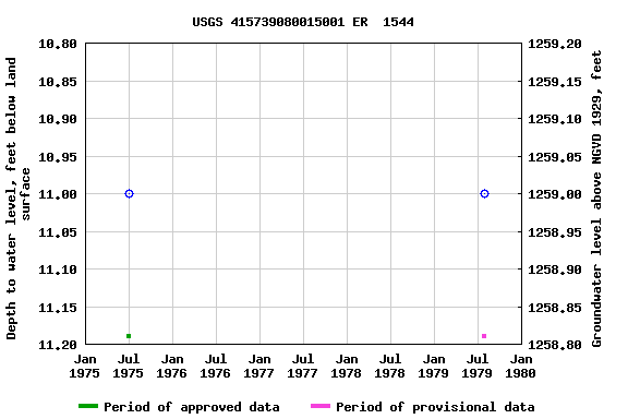 Graph of groundwater level data at USGS 415739080015001 ER  1544