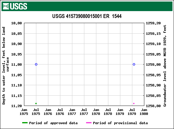 Graph of groundwater level data at USGS 415739080015001 ER  1544