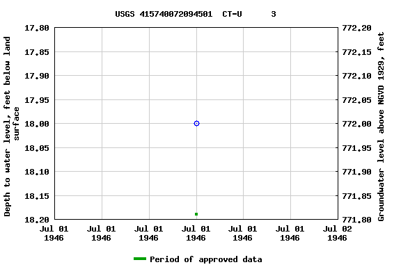 Graph of groundwater level data at USGS 415740072094501  CT-U      3