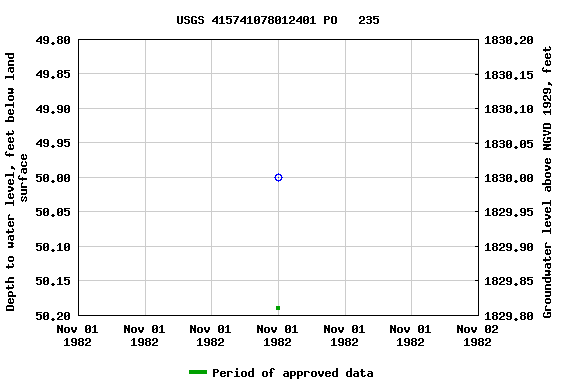 Graph of groundwater level data at USGS 415741078012401 PO   235
