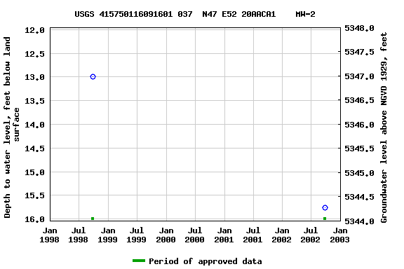 Graph of groundwater level data at USGS 415750116091601 037  N47 E52 20AACA1    MW-2