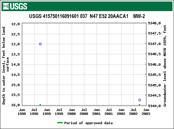 Graph of groundwater level data at USGS 415750116091601 037  N47 E52 20AACA1    MW-2