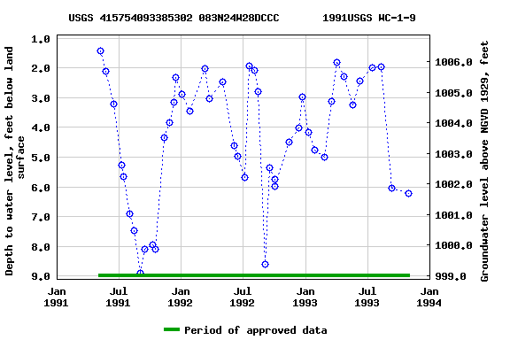 Graph of groundwater level data at USGS 415754093385302 083N24W28DCCC       1991USGS WC-1-9