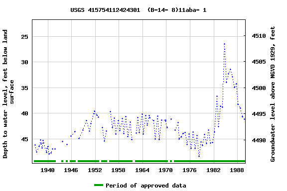 Graph of groundwater level data at USGS 415754112424301  (B-14- 8)11aba- 1