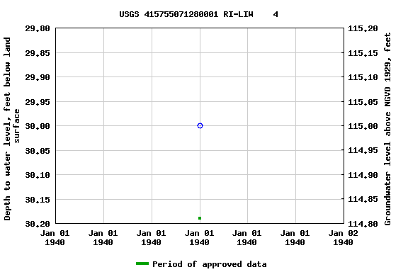 Graph of groundwater level data at USGS 415755071280001 RI-LIW    4