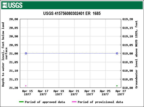 Graph of groundwater level data at USGS 415756080302401 ER  1685