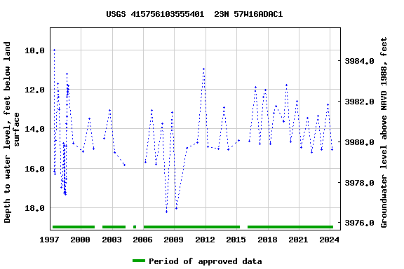 Graph of groundwater level data at USGS 415756103555401  23N 57W16ADAC1