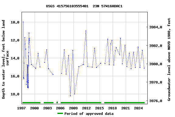 Graph of groundwater level data at USGS 415756103555401  23N 57W16ADAC1
