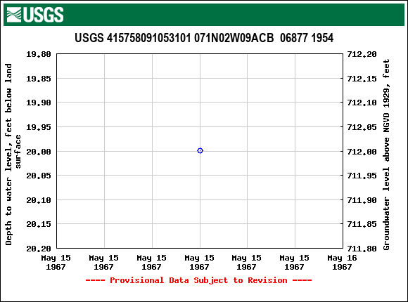 Graph of groundwater level data at USGS 415758091053101 071N02W09ACB  06877 1954