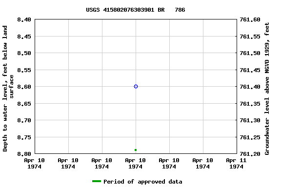 Graph of groundwater level data at USGS 415802076303901 BR   786
