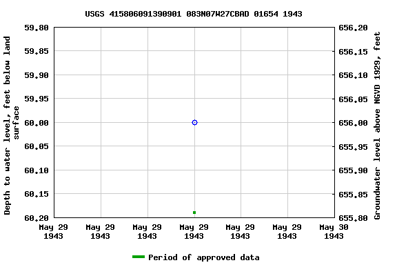 Graph of groundwater level data at USGS 415806091390901 083N07W27CBAD 01654 1943