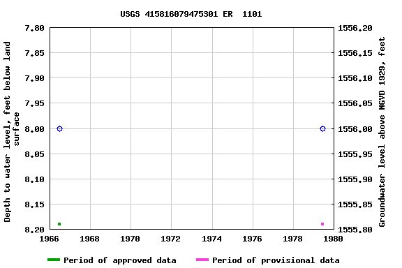 Graph of groundwater level data at USGS 415816079475301 ER  1101