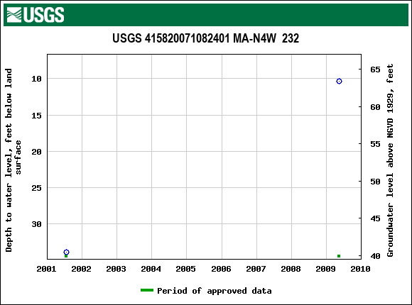 Graph of groundwater level data at USGS 415820071082401 MA-N4W  232