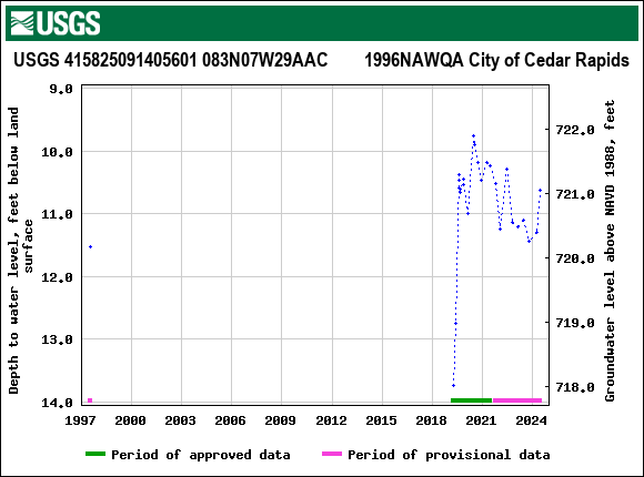 Graph of groundwater level data at USGS 415825091405601 083N07W29AAC        1996NAWQA City of Cedar Rapids