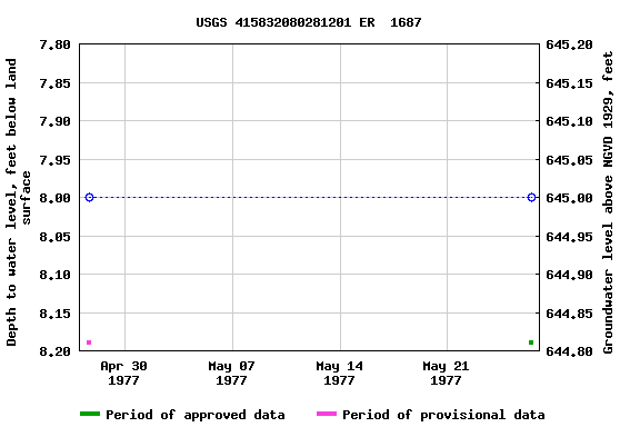 Graph of groundwater level data at USGS 415832080281201 ER  1687