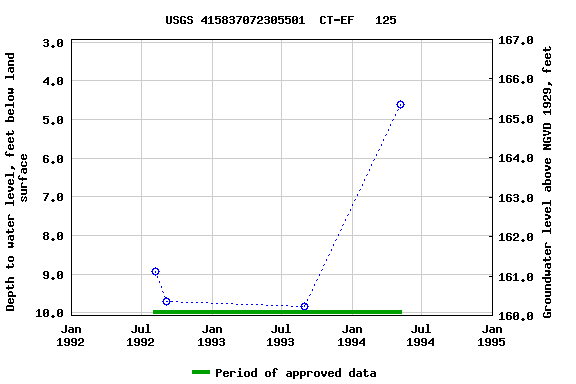 Graph of groundwater level data at USGS 415837072305501  CT-EF   125