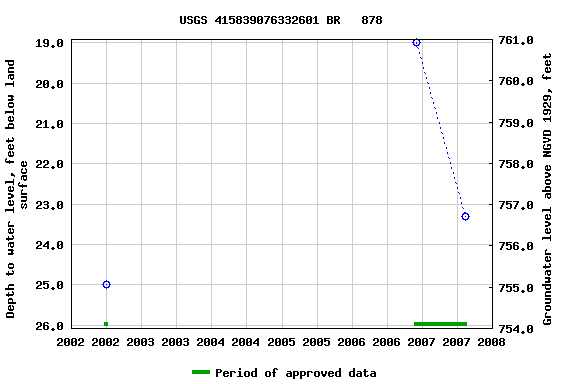 Graph of groundwater level data at USGS 415839076332601 BR   878