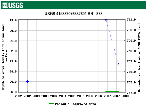 Graph of groundwater level data at USGS 415839076332601 BR   878