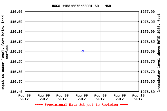 Graph of groundwater level data at USGS 415840075460901 SQ   460