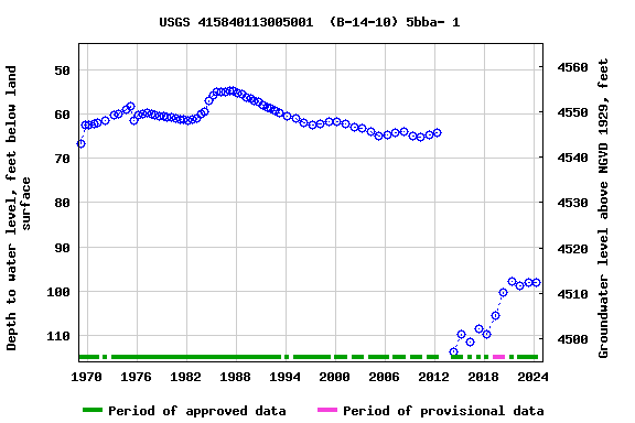 Graph of groundwater level data at USGS 415840113005001  (B-14-10) 5bba- 1