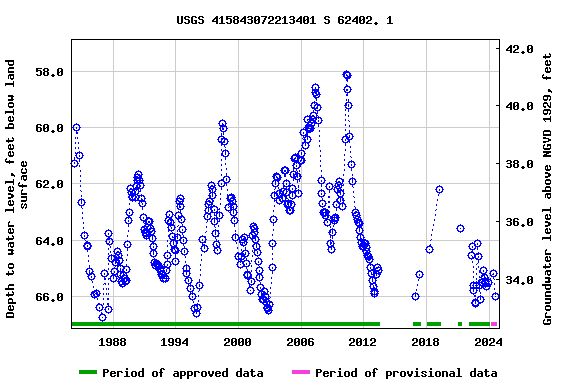 Graph of groundwater level data at USGS 415843072213401 S 62402. 1