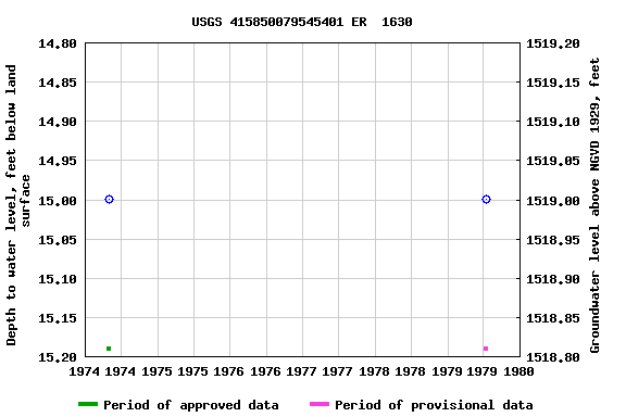 Graph of groundwater level data at USGS 415850079545401 ER  1630