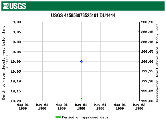 Graph of groundwater level data at USGS 415858073525101 DU1444