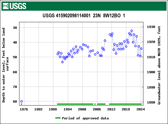 Graph of groundwater level data at USGS 415902098114001  23N  8W12BO  1