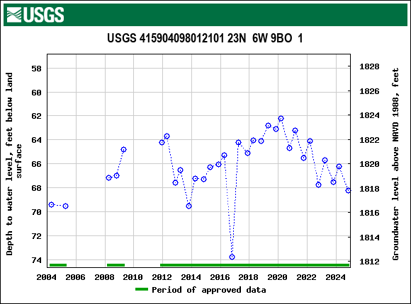 Graph of groundwater level data at USGS 415904098012101 23N  6W 9BO  1