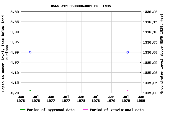 Graph of groundwater level data at USGS 415906080063001 ER  1495