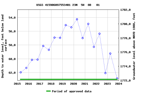 Graph of groundwater level data at USGS 415906097553401 23N  5W  8B   01