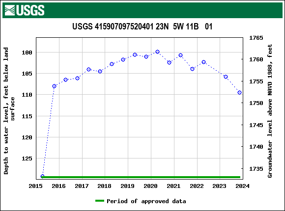 Graph of groundwater level data at USGS 415907097520401 23N  5W 11B   01