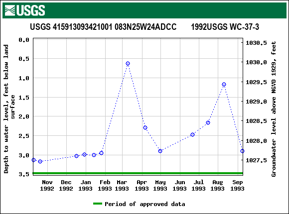 Graph of groundwater level data at USGS 415913093421001 083N25W24ADCC       1992USGS WC-37-3