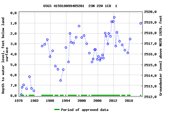 Graph of groundwater level data at USGS 415918099485201  23N 22W 1CD  1
