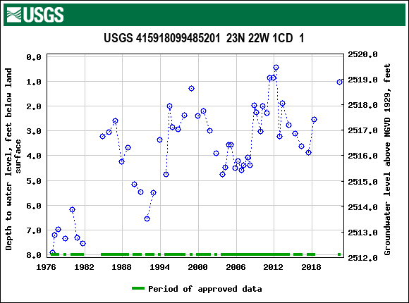Graph of groundwater level data at USGS 415918099485201  23N 22W 1CD  1
