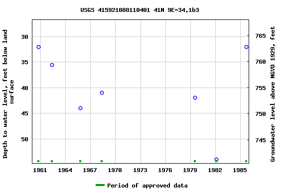Graph of groundwater level data at USGS 415921088110401 41N 9E-34.1b3