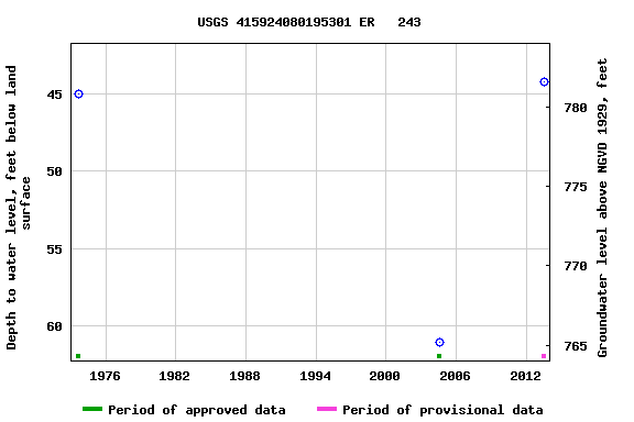 Graph of groundwater level data at USGS 415924080195301 ER   243