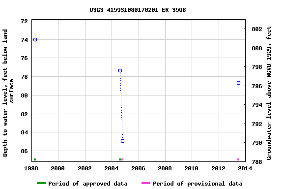 Graph of groundwater level data at USGS 415931080170201 ER 3506