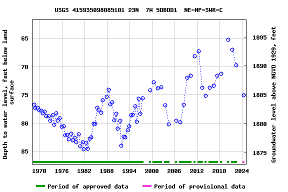 Graph of groundwater level data at USGS 415935098085101 23N  7W 5DBDD1  NE-NP-SWR-C