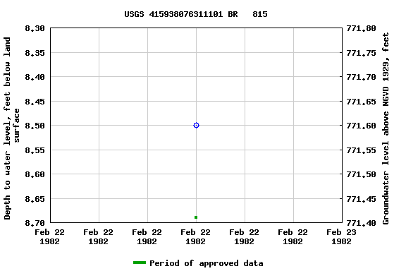 Graph of groundwater level data at USGS 415938076311101 BR   815