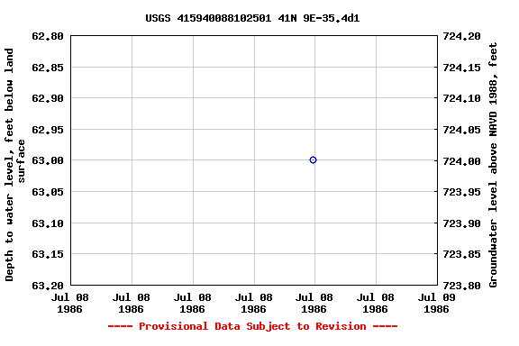 Graph of groundwater level data at USGS 415940088102501 41N 9E-35.4d1