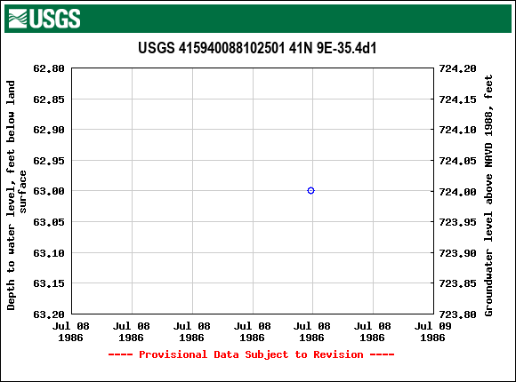 Graph of groundwater level data at USGS 415940088102501 41N 9E-35.4d1