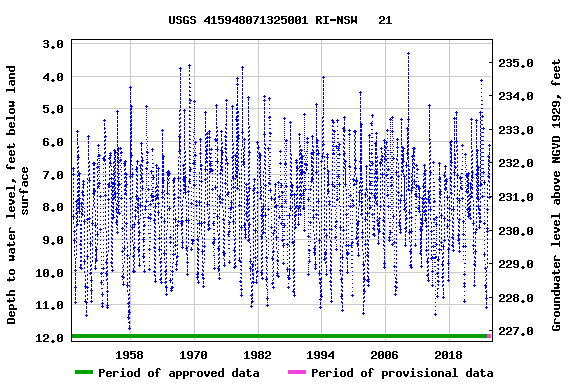 Graph of groundwater level data at USGS 415948071325001 RI-NSW   21