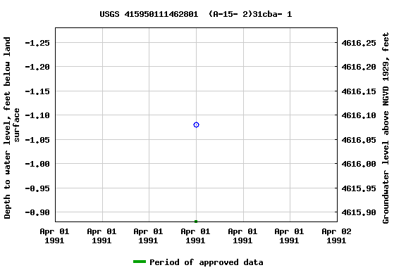 Graph of groundwater level data at USGS 415950111462801  (A-15- 2)31cba- 1